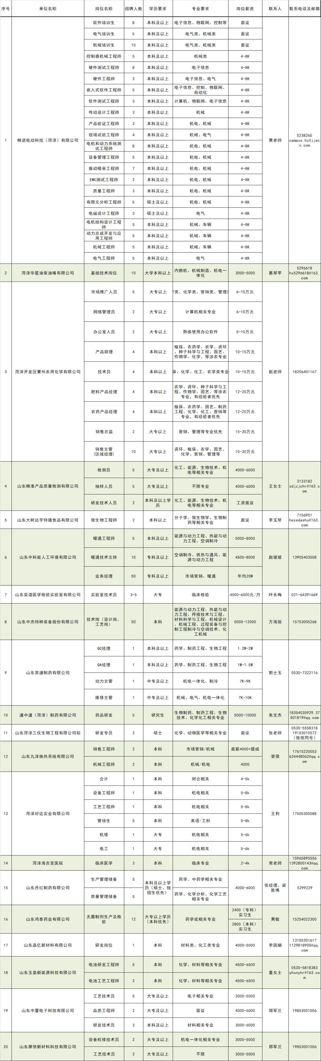 菏泽最新招聘信息汇总