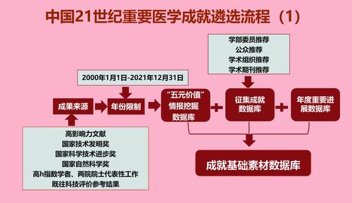 最新医学成就详解，任务指南与技能学习教程
